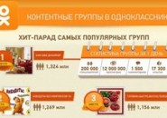 Биржевой лидер: какие группы самые популярные  в соцсети Одноклассники